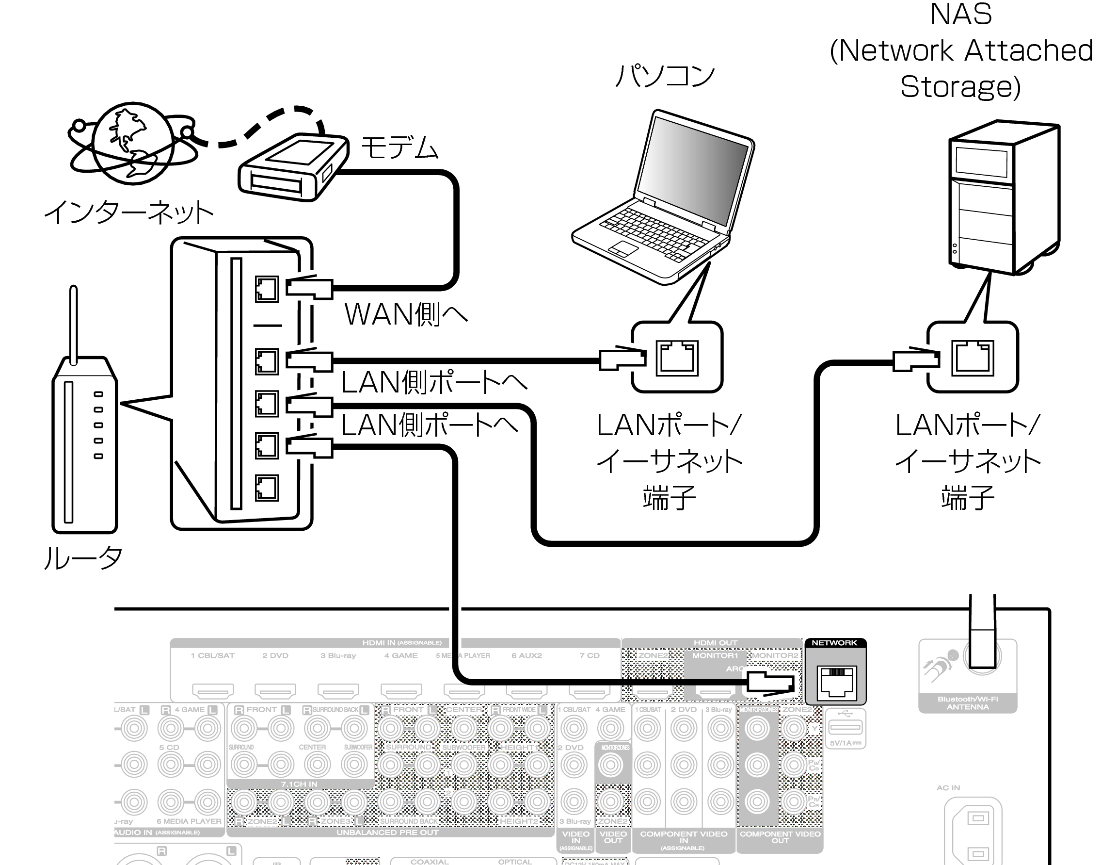Conne LAN AV8802F